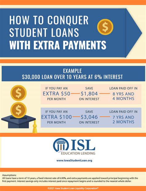 Student Loans and Guidance on Ways to Pay for College .